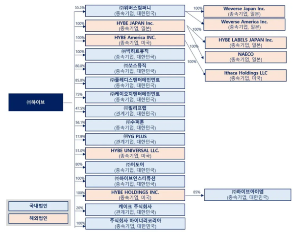(주)하이브의 지배구조/하이브 사업보고서