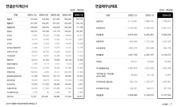 하이브 2024 1분기 실적보고서/하이브