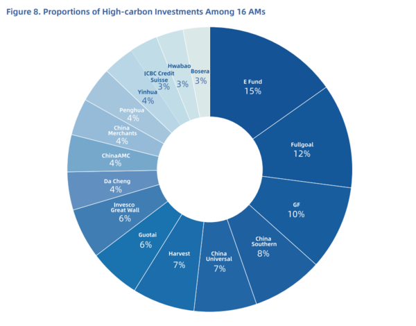 16개 자산운용사의 고탄소 투자 비율 / 그린피스 동아시아