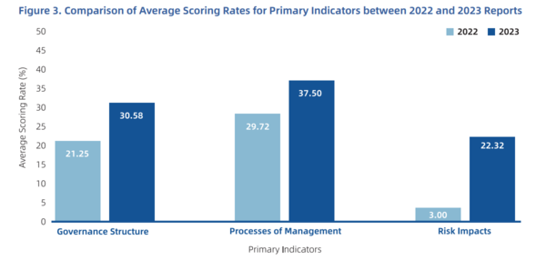2022년과 2023년 보고서의 주요 지표 평균 점수 비교 / 그린피스