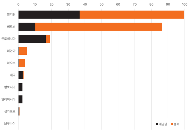 아세안 국가별 풍력과 태양광 잠재 개발 용량(단위: GW) / 글로벌에너지모니터