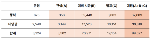 필리핀 풍력과 태양광 잠재 개발 용량 (단위: MW) / 글로벌에너지모니터