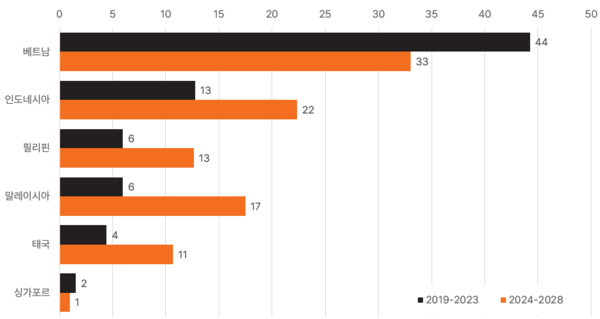 동남아시아 재생에너지 투자액 (단위: 조원) / 우드 맥킨지