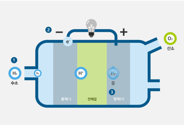 수소 연료 전지 구조도 / SK E&S