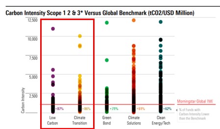 붉은 네모 박스에 있는 저탄소 펀드와 기후 전환 펀드는 전체 펀드 중 87%, 86%가 벤치마크의 낮은 온실가스 집약도를 보인다./모닝스타