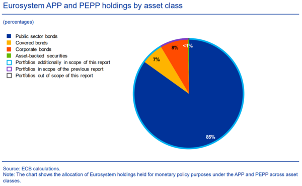 유로시스템 APP와 PEPP 자산 보유 구성 / ECB 보고서