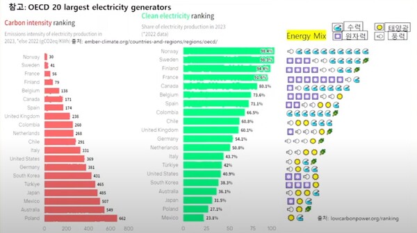  전력 생산량이 많은 OECD 20개국의 재생에너지 비중(녹색 막대그래프)과 탄소 집약도(빨간색 막대 그래프)를 나타내는 그래프로 가장 오른쪽에 에너지 믹스에 대한 정보도 함께 제공하고 있다. /국회기후변화포럼 유튜브 채널