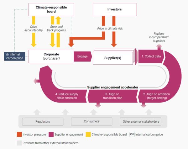 스코프3 관리 개선을 위한 행동 방안 / CDP·BCG 보고서