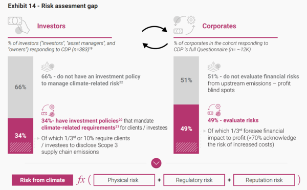 공급망 리스크 평가 현황 / CDP·BCG 보고서