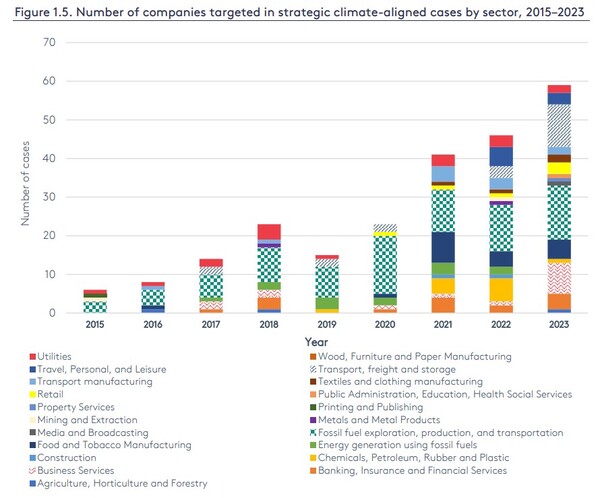 산업별 소송건수로 초록색으로 표시된 것이 화석연료, 회색 빗살무늬가 운송 부문으로 전년도보다 운송 부문의 소송 건수가 확연히 늘어났다./그랜덤 기후변화 및 환경연구소