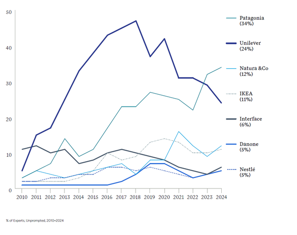 설문조사 결과 응답자의 34%가 파타고니아(Patagonia)를 기업 지속 가능성 리더십이 높은 기업으로 꼽았다./글로벌스캔
