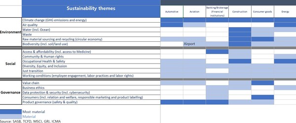 SLB핵심성과지표 레지스트리는 지속가능성 테마를 ESG로 대분류하고, 우측에는 산업별로 중요한 테마를 색으로 표시했다. 중요성이 가장 높으면 남색(Most Material), 그 다음이 하늘색(Material), 중요성이 상대적으로 낮으면 흰색으로 표시했다./ICMA