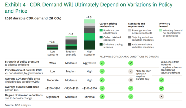 시나리오에 따른 2050년 CDR 수요 / BCG