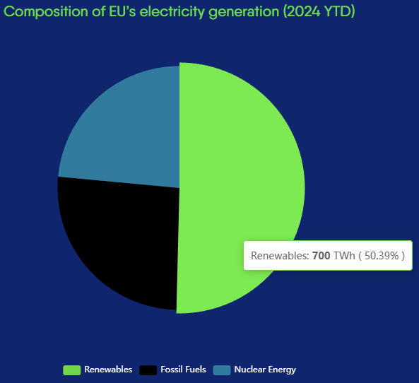 2024년 상반기 EU의 에너지원 별 전력생산 비중/Eurelectric