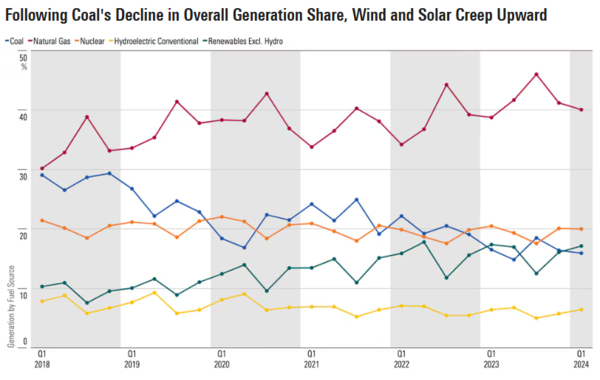 미국의 재생에너지 발전 비중(청록색)은 완만한 상승세를 보이는 반면, 석탄화력발전(청색)은 줄고 있다./모닝스타