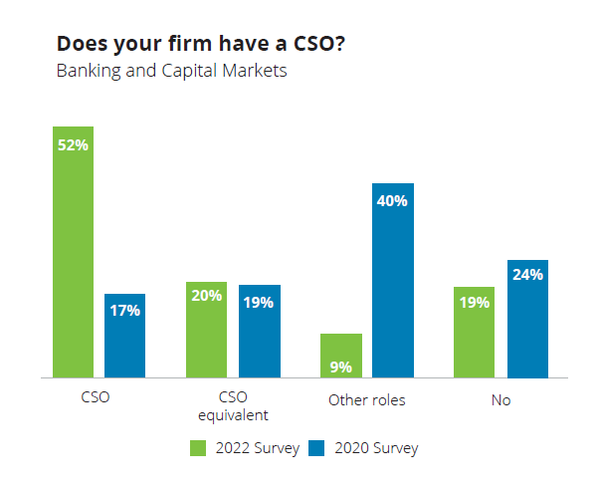 설문조사 결과 70%가 넘는 기업이 최고 지속가능성 책임자(CSO) 두고 있는 것으로 나탄났다./ 딜로이트