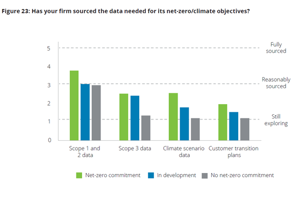 설문조사 결과 기업 중 단 5%만이 자신의 데이터가 정확하다고 답한 것으로 나타났다./ 딜로이트 