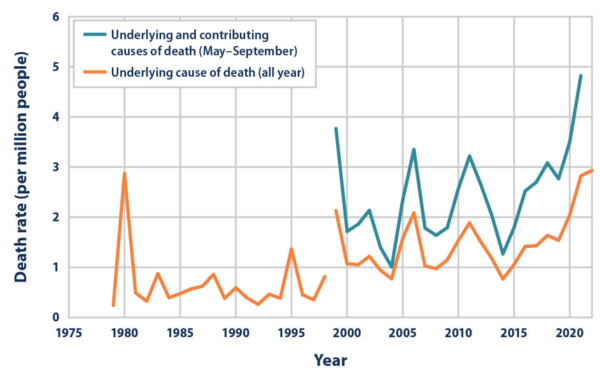 미국에서 "열 관련"으로 분류된 사망자 수, 1979-2022년 / EPA