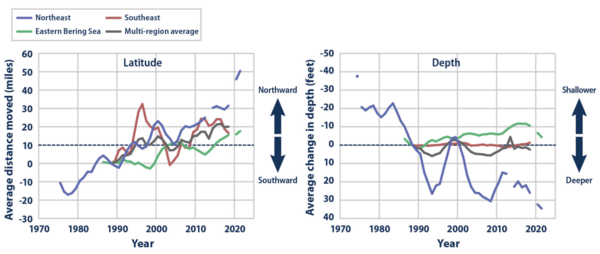해양 종의 위도 및 수심 변화, 1974-2022년 / EPA