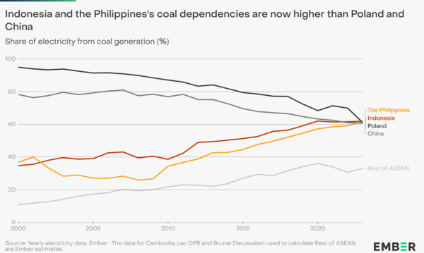 필리핀과 인도네시아와 석탄 의존도가 폴란드와 중국을 추월했다. /엠버