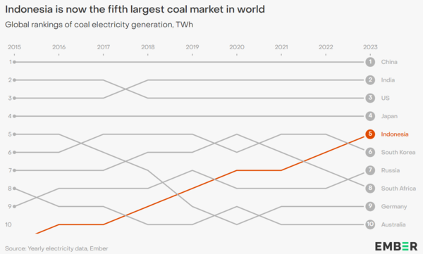 전 세계 석탄 발전량 순위 /엠버