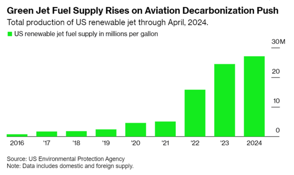 항공 탈탄소화 추진으로 SAF 공급 증가 추이 / 블룸버그