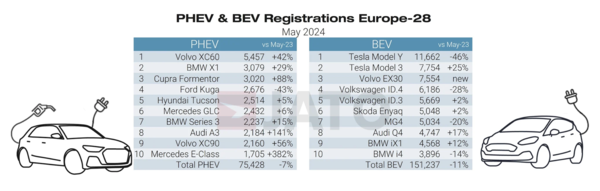 자토 다이내믹스가 조사한 EU 시장의 전기차 판매순위/자토 다이내믹스