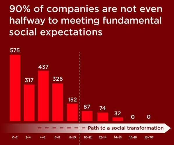 WBA의 평가 결과, 90%의 기업이 인권 및 윤리 기준에 절반도 미치지 못했다. / WBA