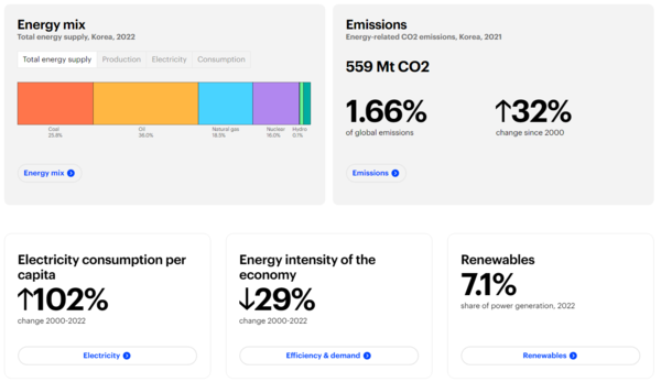 한국 페이지(부분) / IEA