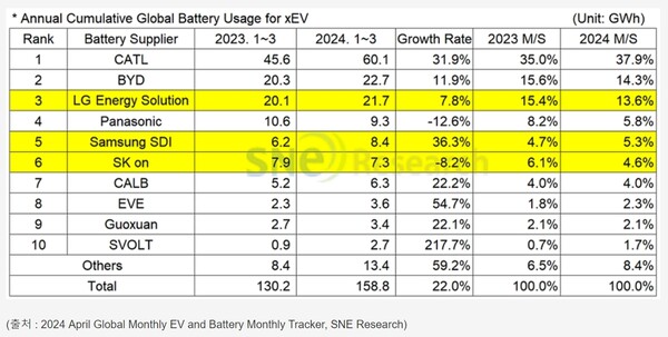  세계 10대 전기차 배터리 제조사 랭킹. 노란색이 한국의 3사다./SNE 리서치