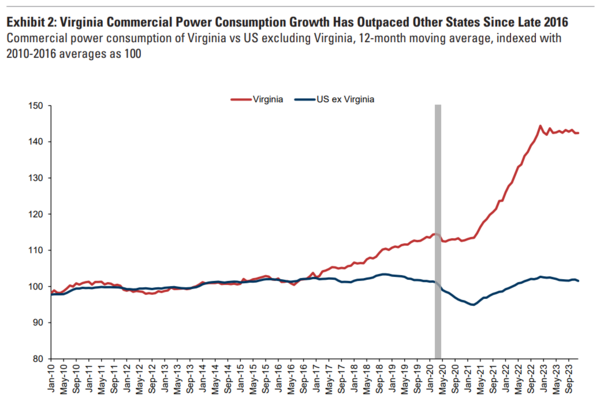 버지니아주와 버지니아주를 제외한 미국의 상업용 전력 소비량 비교(2010~2016년 평균을 100으로 지수화) / 골드만삭스 보고서