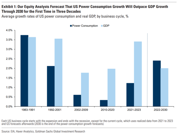 미국 전력 소비 성장률, 실질 GDP의 평균 성장률 / 골드만삭스 보고서