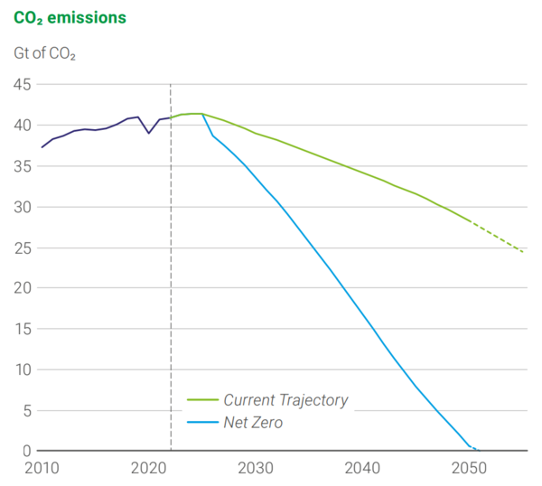 탄소 배출 전망 / BP 