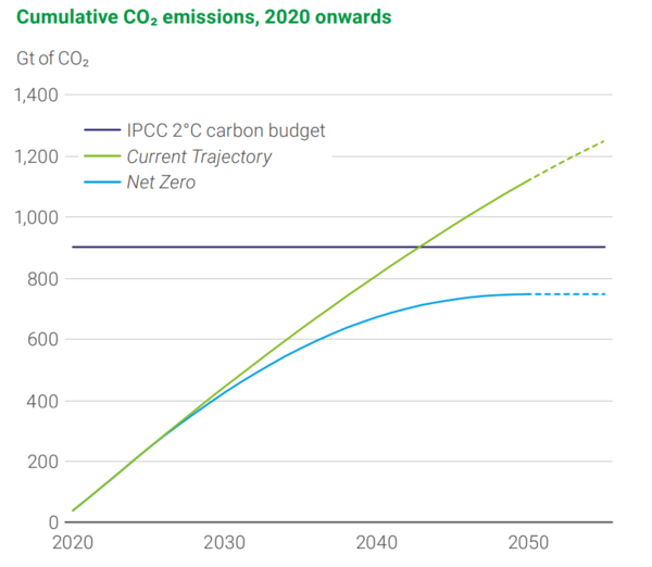 2020년 이후 누적 CO2 배출량과 IPCC 탄소 예산 / BP