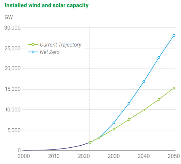 풍력 및 태양광 용량 예상 추이 / BP