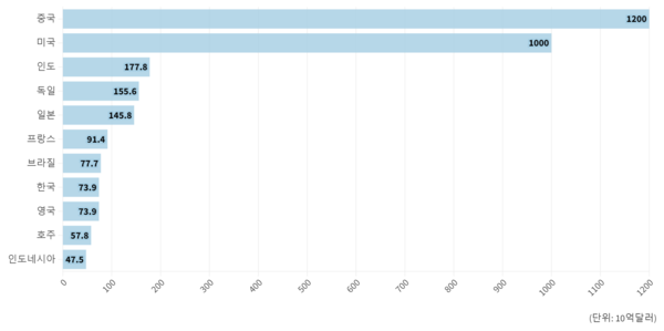 탄소중립 목표를 달성하기 위한 2030년까지의 전력망 투자 지출 추정치 / 블룸버그NEF, 세계은행