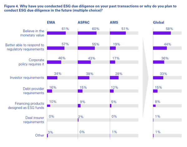 ESG 실사 수행 이유 (복수응답) / KPMG