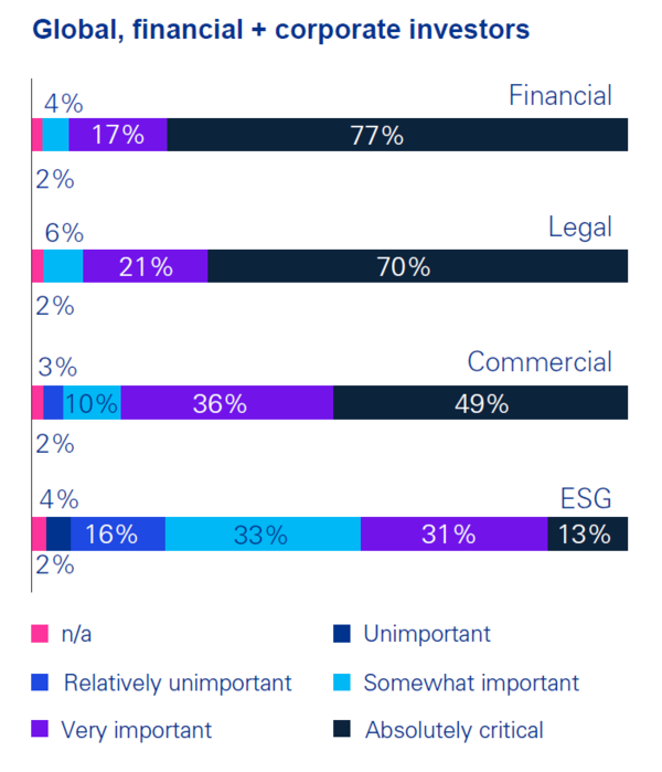 재무, 법무, 영업, ESG 실사의 중요성 / KPMG