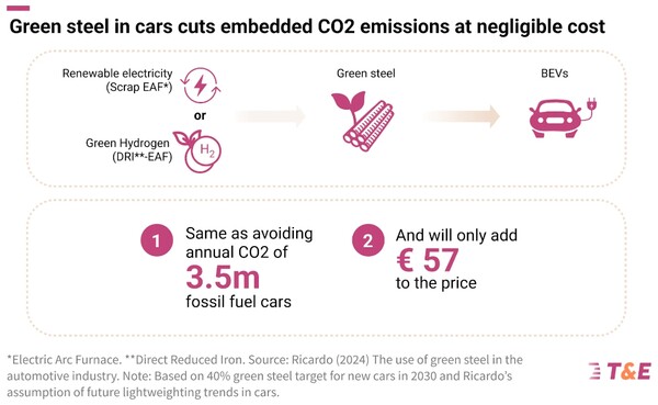 2030년까지 녹색철강을 써도 전기차 1대당 추가 부담은 57유로(약 8만6089원)에 불과하다는 연구결과를 보여주는 그림./T&E 보고서