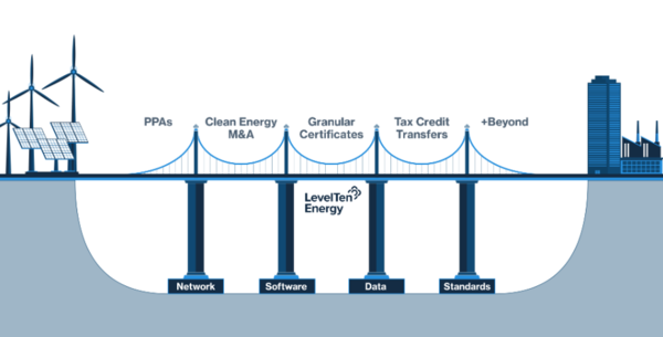 레벨텐에너지는 무탄소에너지로 발전한 전력을 PPA, 청정에너지 M&A, 이니셔티브(GC), 세금공제 크레딧 전환 등의 방식으로 기업에 전달하기 위한 가교 역할을 하며, 이를 위해 넓은 네트워크, 소프트웨어, 정보, 표준들을 제공해오고 있다./레벨텐에너지