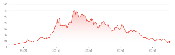 간펑리튬 주가 / 구글 금융