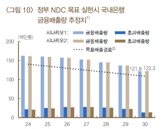 한국은행은 향후 국내은행의 금융배출량은 산업별 NDC가 정부 목표대로 달성되더라도 은행들의 추가적인 감축 노력이 동반되지 않을 경우 2030년 중간목표를 상회할 가능성이 높다고 지적했다./BOK이슈노트