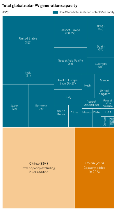 글로벌 태양광 발전 패널 용량을 도식화한 자료로 중국이 2023년 신규로 추가한 분량을 제외한 용량(노란색)과 이를 포함한 용량(주황색)을 볼 때 상당한 시장 지배력을 확인할 수 있다./S&P글로벌