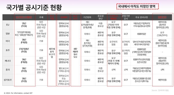 한국지속가능성기준위원회가 발표한 국가별 공시기준 현황 자료. 지현영 변호사는  ▲시행일 ▲보고 기업(대상) ▲보고 위치 ▲보고 시기 ▲스코프3 배출량이 국내에서 아직 미정인 상태로 남아있다고 설명했다./한국지속가능성기준위원회