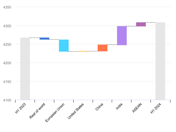 2023년 상반기-2024년 상반기 세계 석탄 소비 변화 (단위: Mt) / IEA