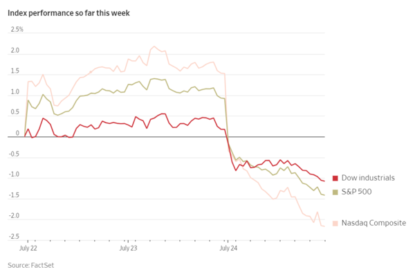 미국 증시가 18개월 만에 최대 낙폭을 기록했다. / WSJ