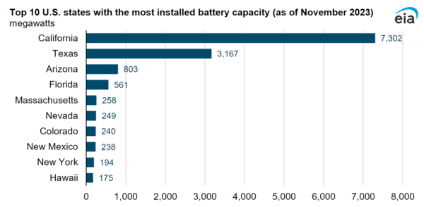 에너지저장장치 설치 주요 10개 주 / EIA
