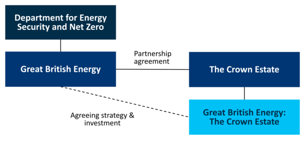 GB에너지와 크라운 에스테이트의 파트너십 구조 / 영국 정부