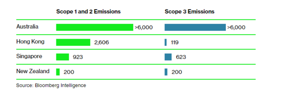 기후공시 의무화 영향권에 있는 기업 숫자/ 블룸버그 인텔리전스