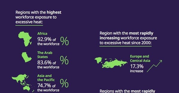 근무환경이 열에 가장 빨리 노출된 지역은 유럽과 중앙아시아인 것으로 나타났다./ILO